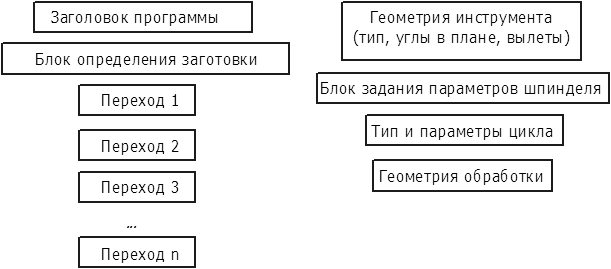 Рисунок 1. Структура программы и перехода